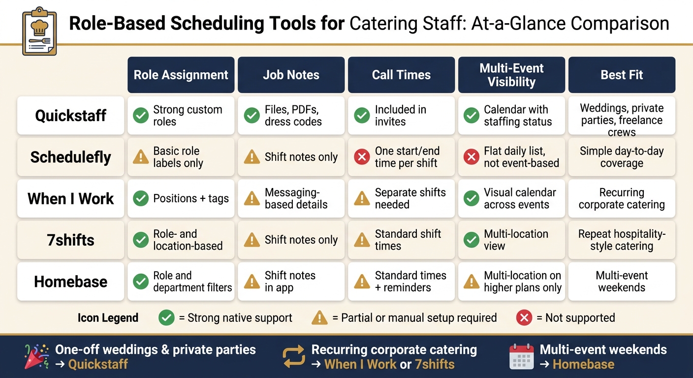 Catering Staff Scheduling Tools Compared: Role Assignment, Job Notes & More