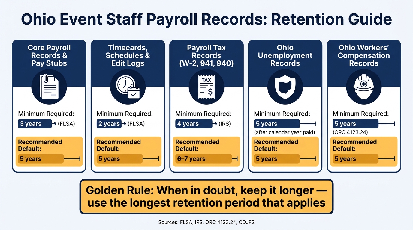 Ohio Event Staff Payroll Records: Retention Periods at a Glance