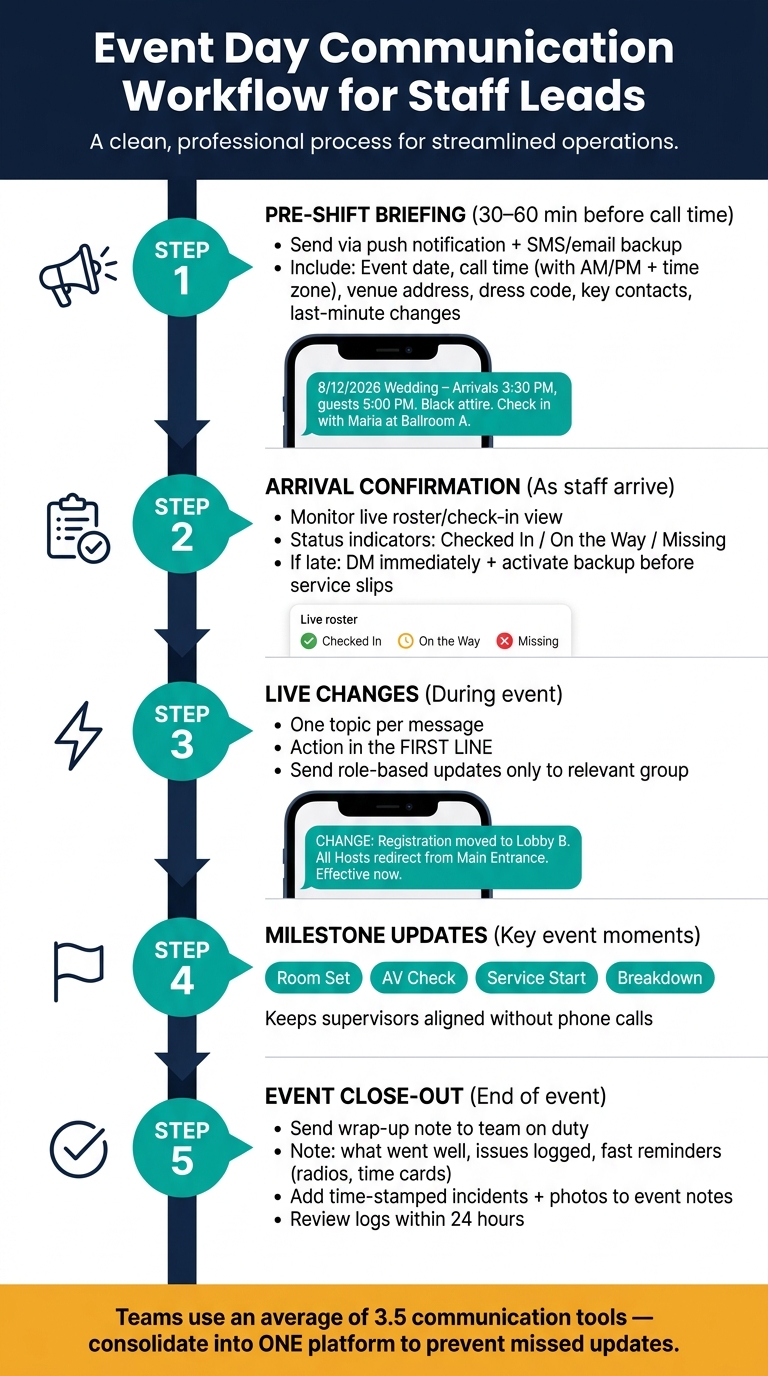 Event Communication Platform: Day-Of Workflow for Staff Leads
