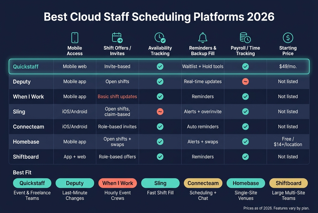 Best Cloud Staff Scheduling Platforms 2026: Side-by-Side Comparison
