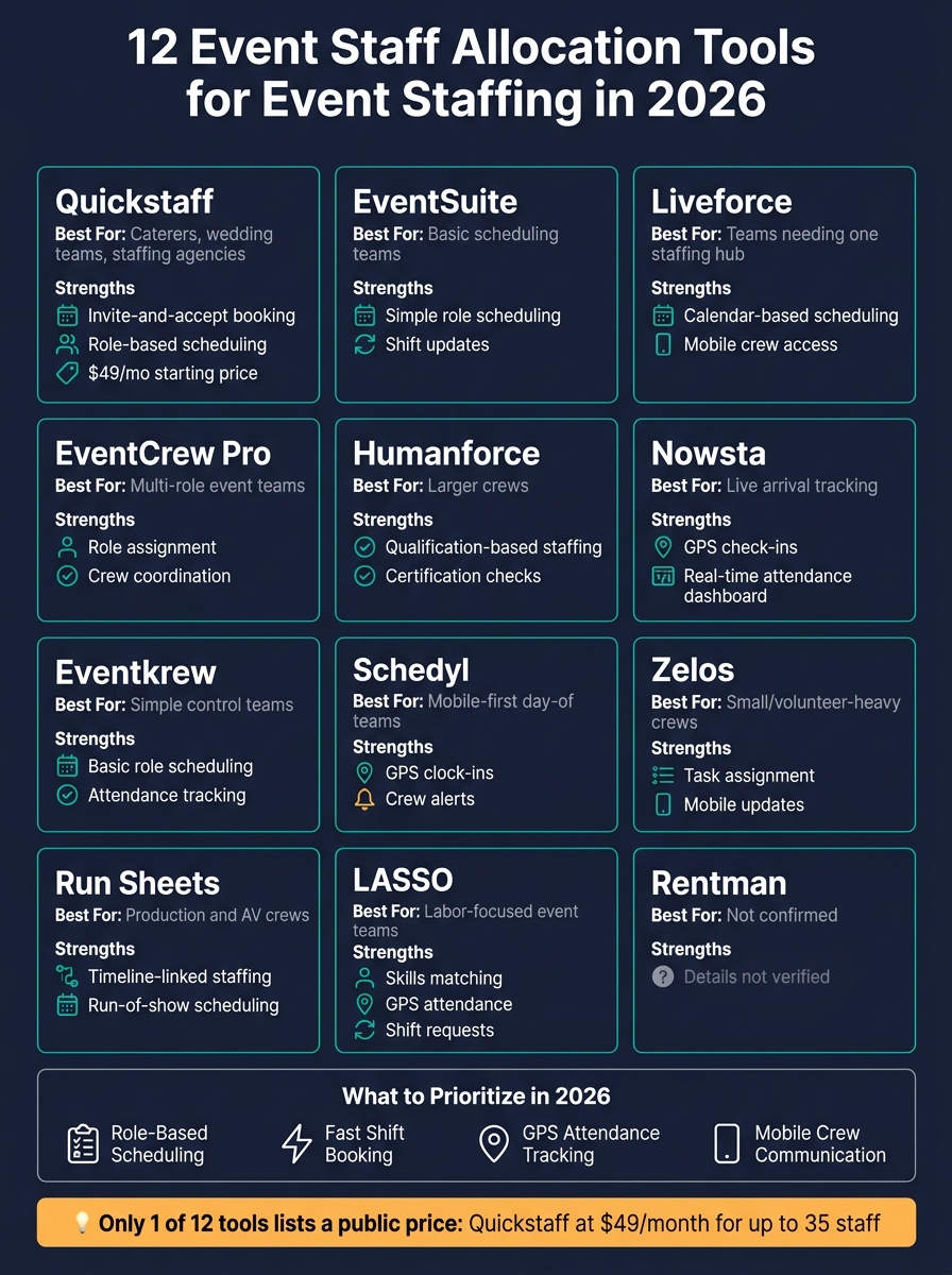 12 Event Staff Allocation Tools Compared: 2026 Quick Reference