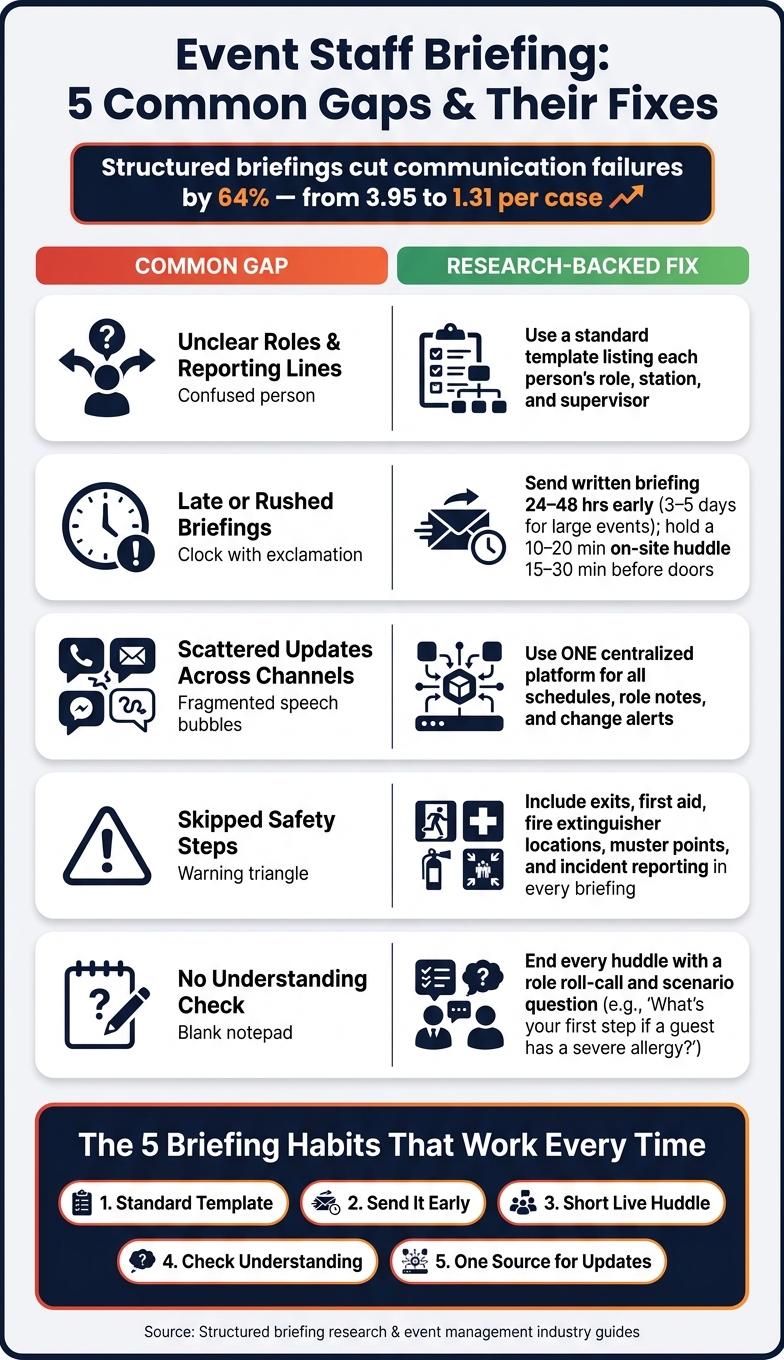 Event Staff Briefing: 5 Common Gaps & Fixes