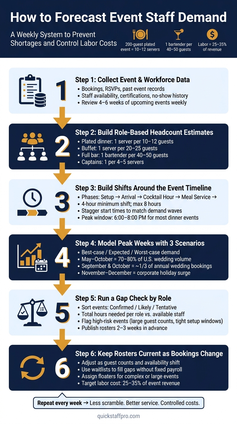 How to Forecast Event Staff Demand: 6-Step System