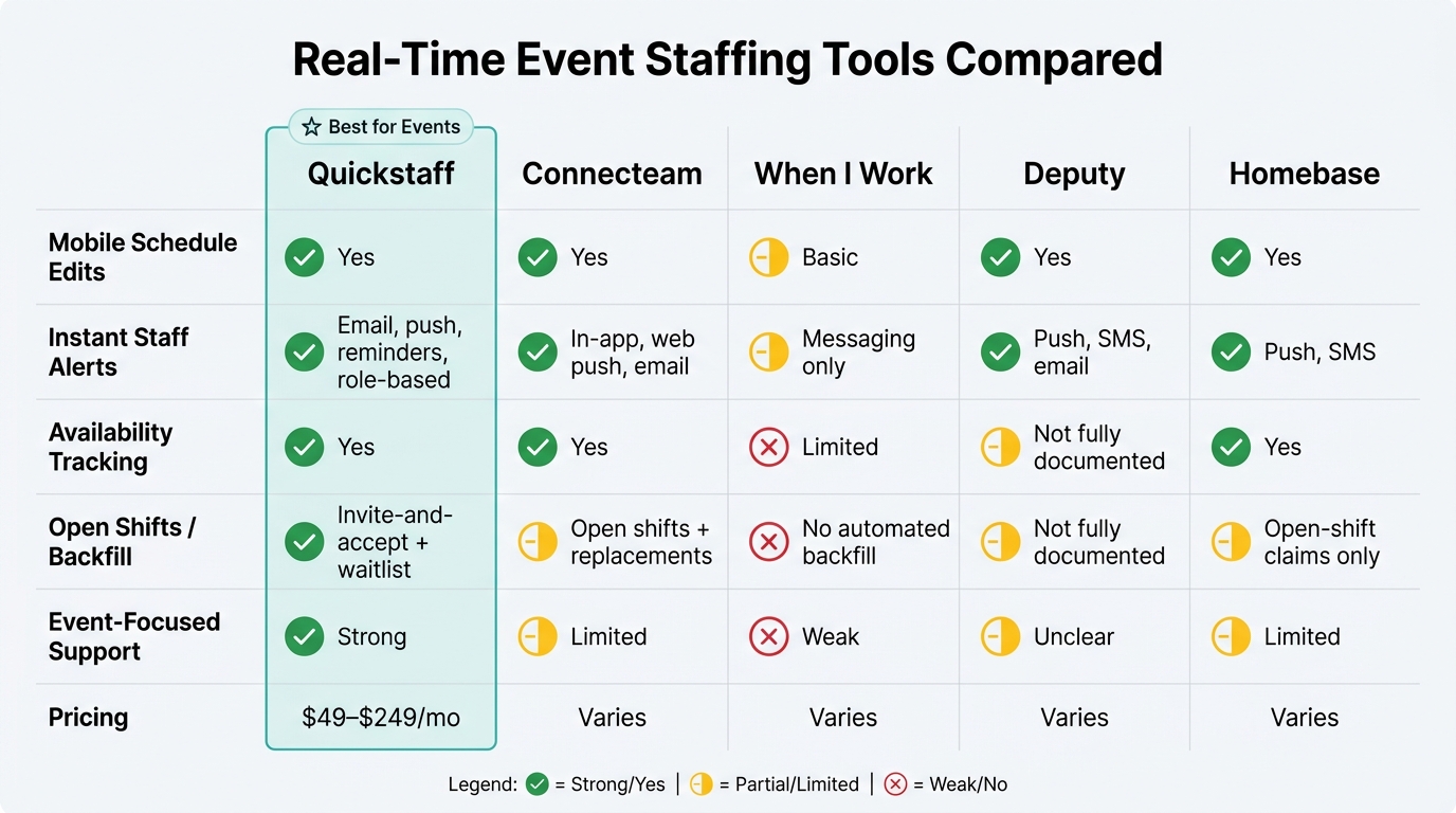 Real-Time Event Staffing Tools Compared: Features That Matter Most