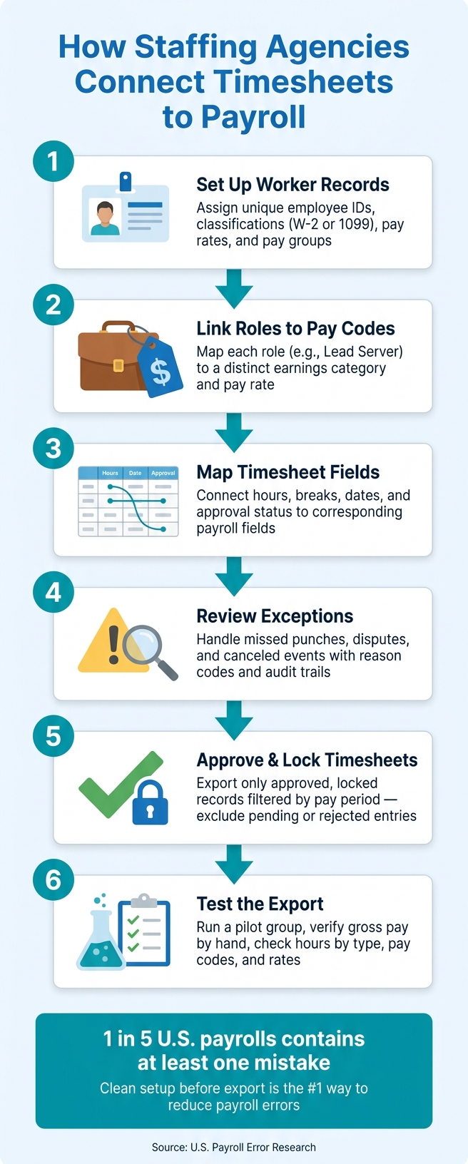 How Staffing Agencies Connect Timesheets to Payroll: 6-Step Process