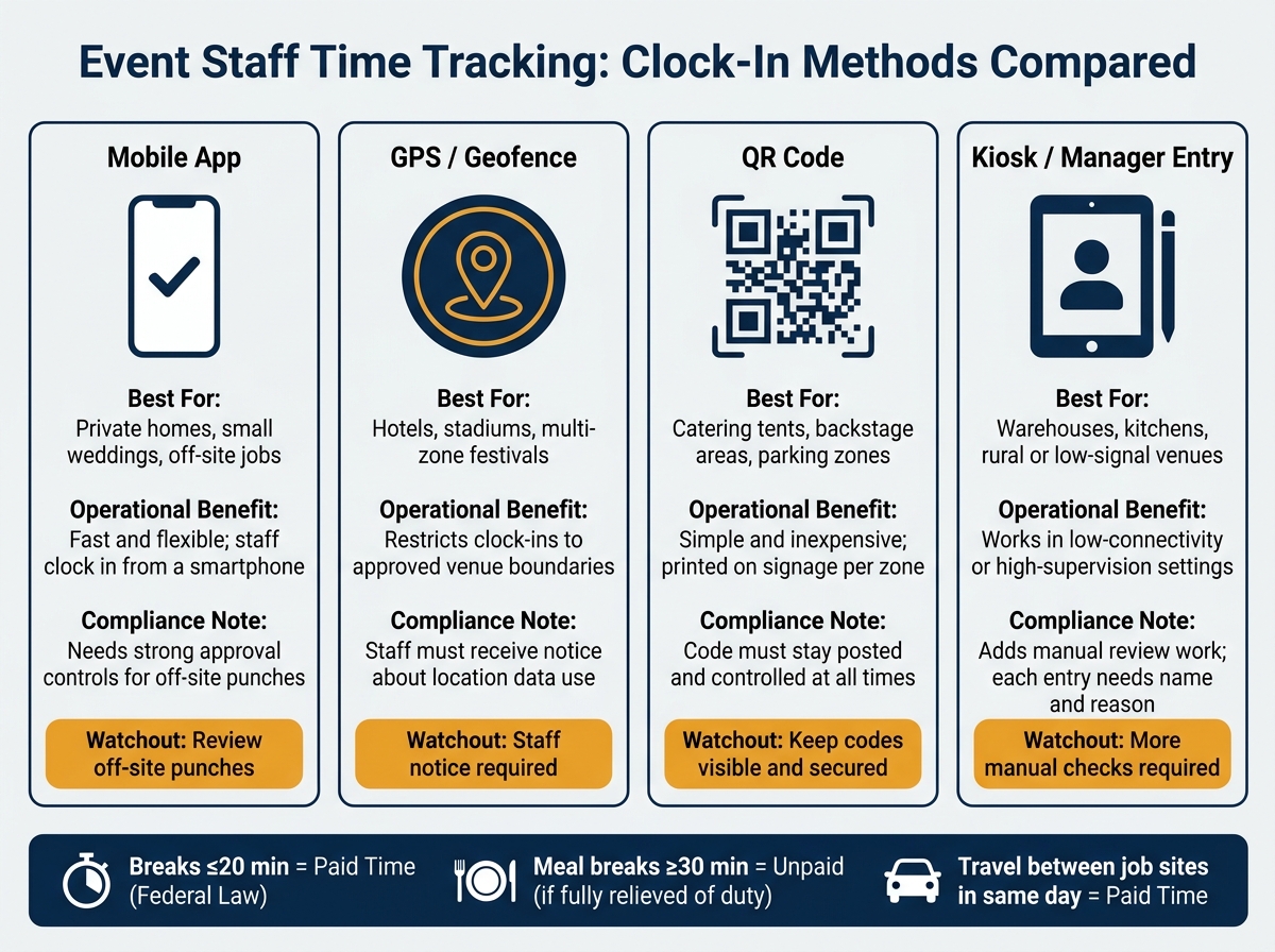 Event Staff Time Tracking: Clock-In Methods Compared
