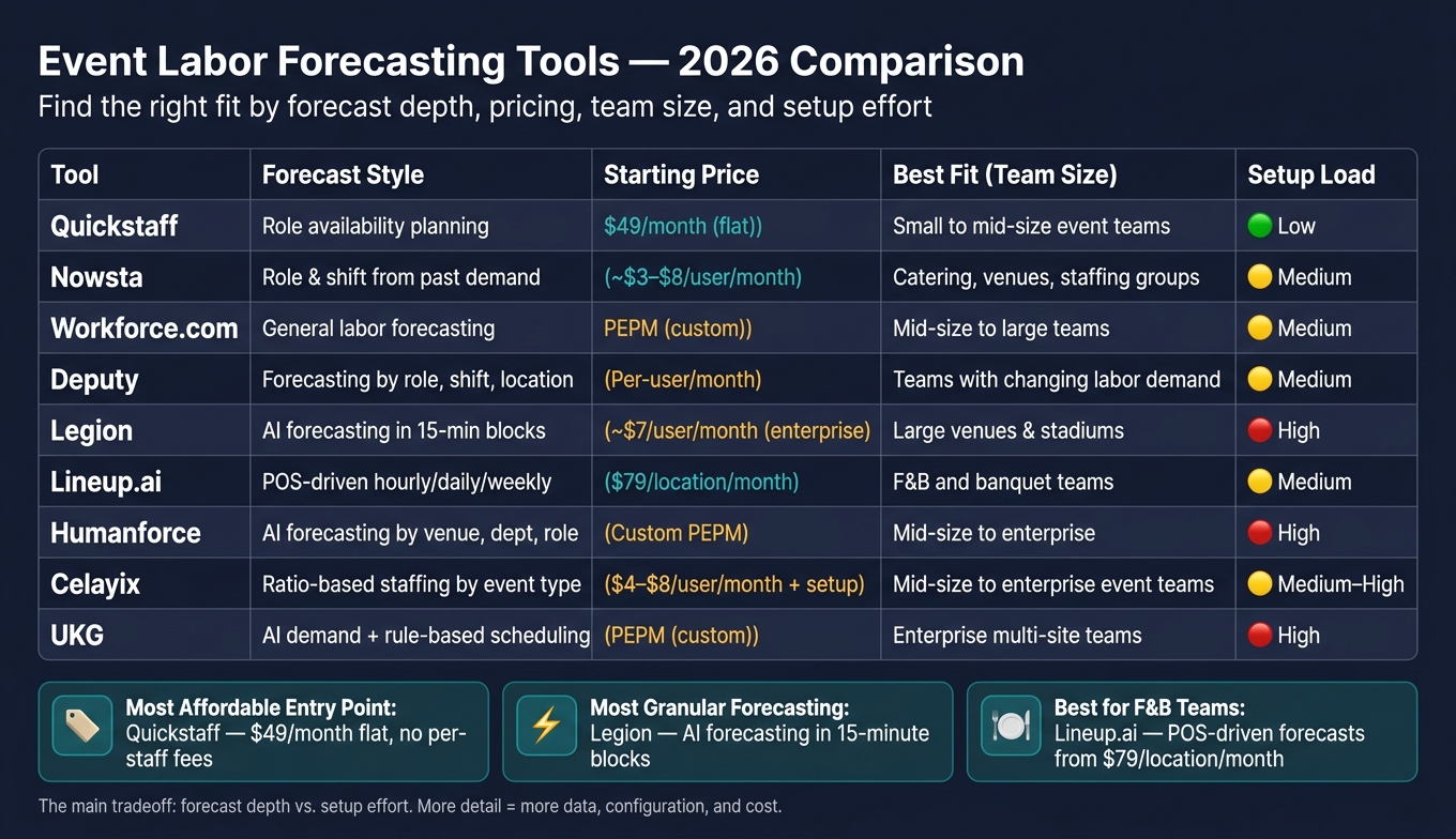Event Labor Forecasting Tools Compared: 2026 Guide