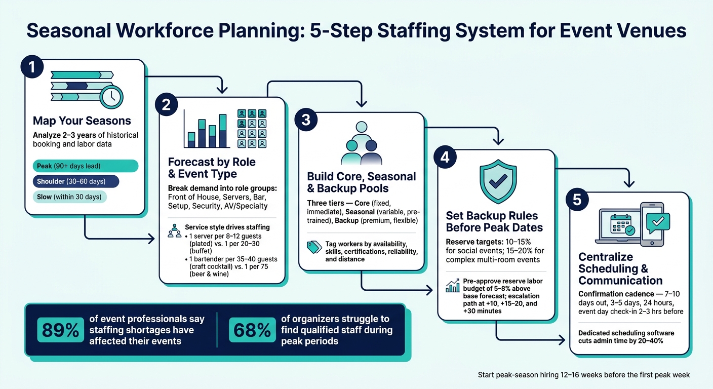 Seasonal Workforce Planning: 5-Step Staffing System for Event Venues