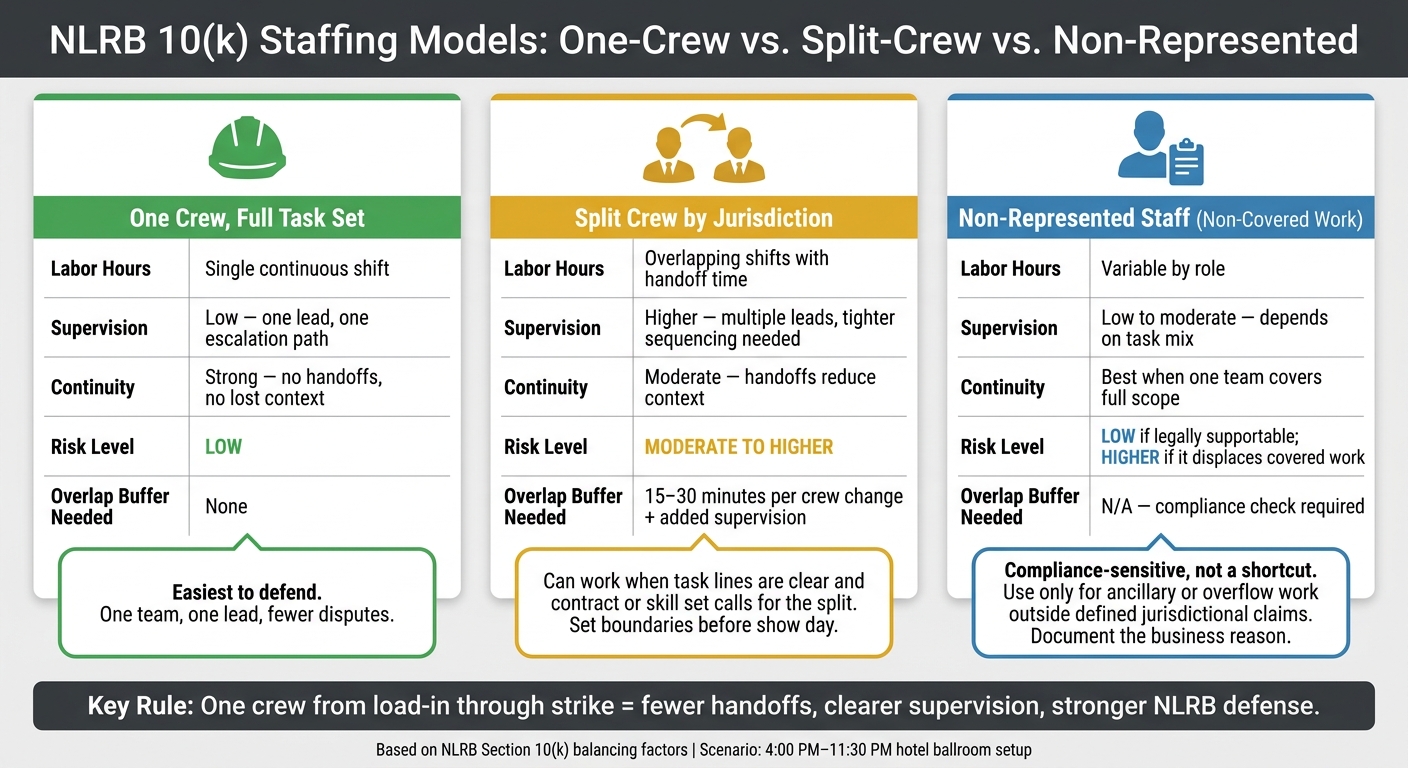 NLRB 10(k) Staffing Models: One-Crew vs. Split-Crew vs. Non-Represented