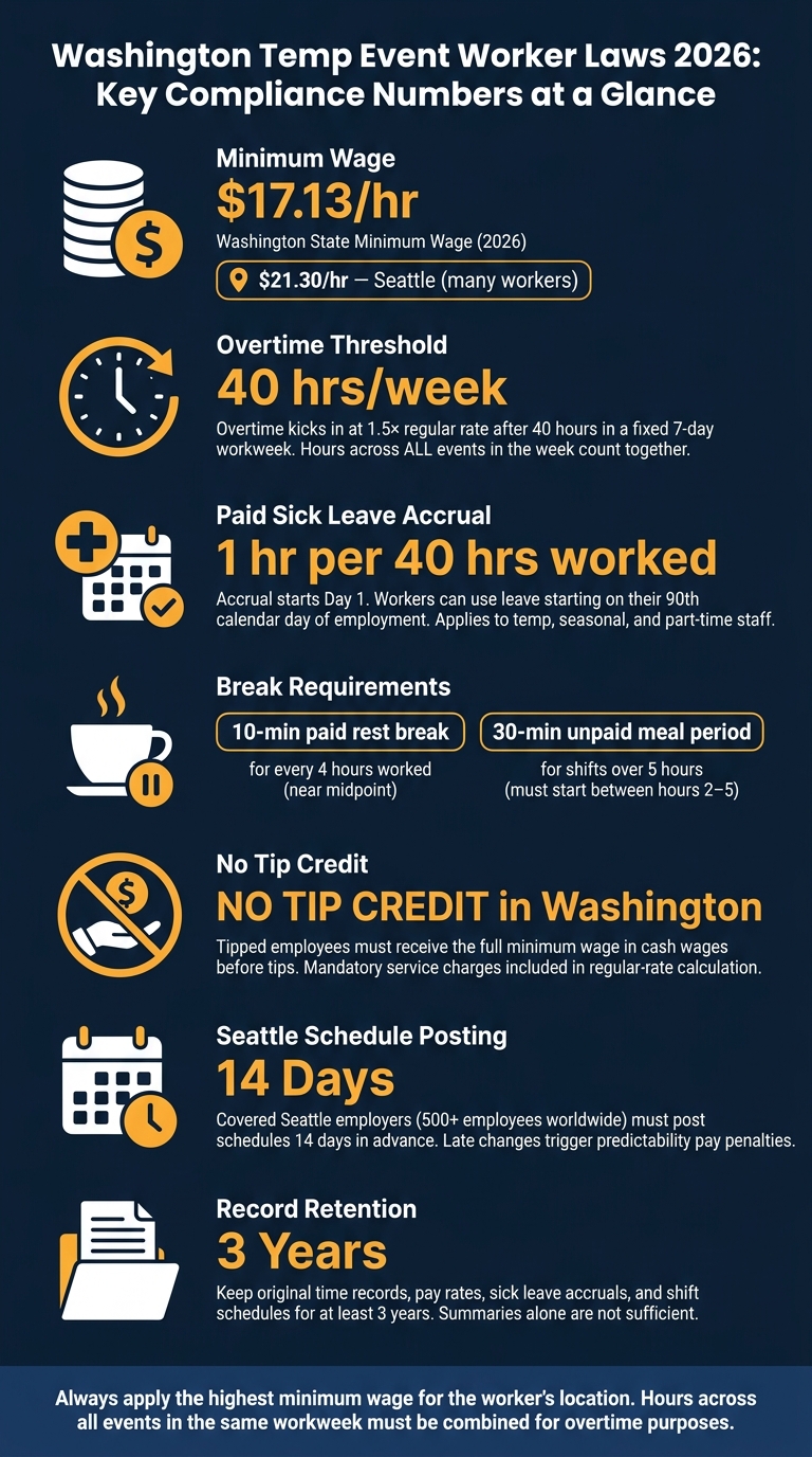 Washington Temp Event Worker Laws 2026: Key Compliance Numbers at a Glance
