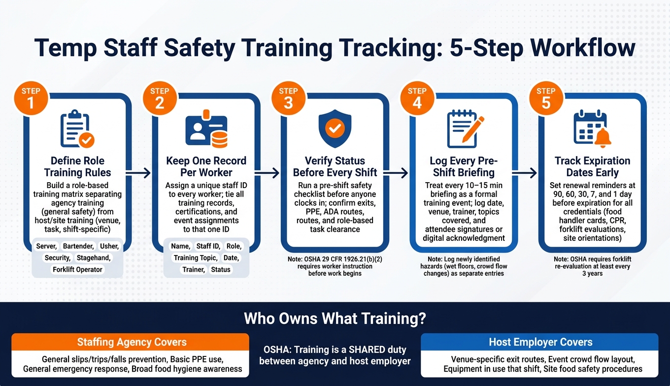 Temp Staff Safety Training Tracking: 5-Step Workflow