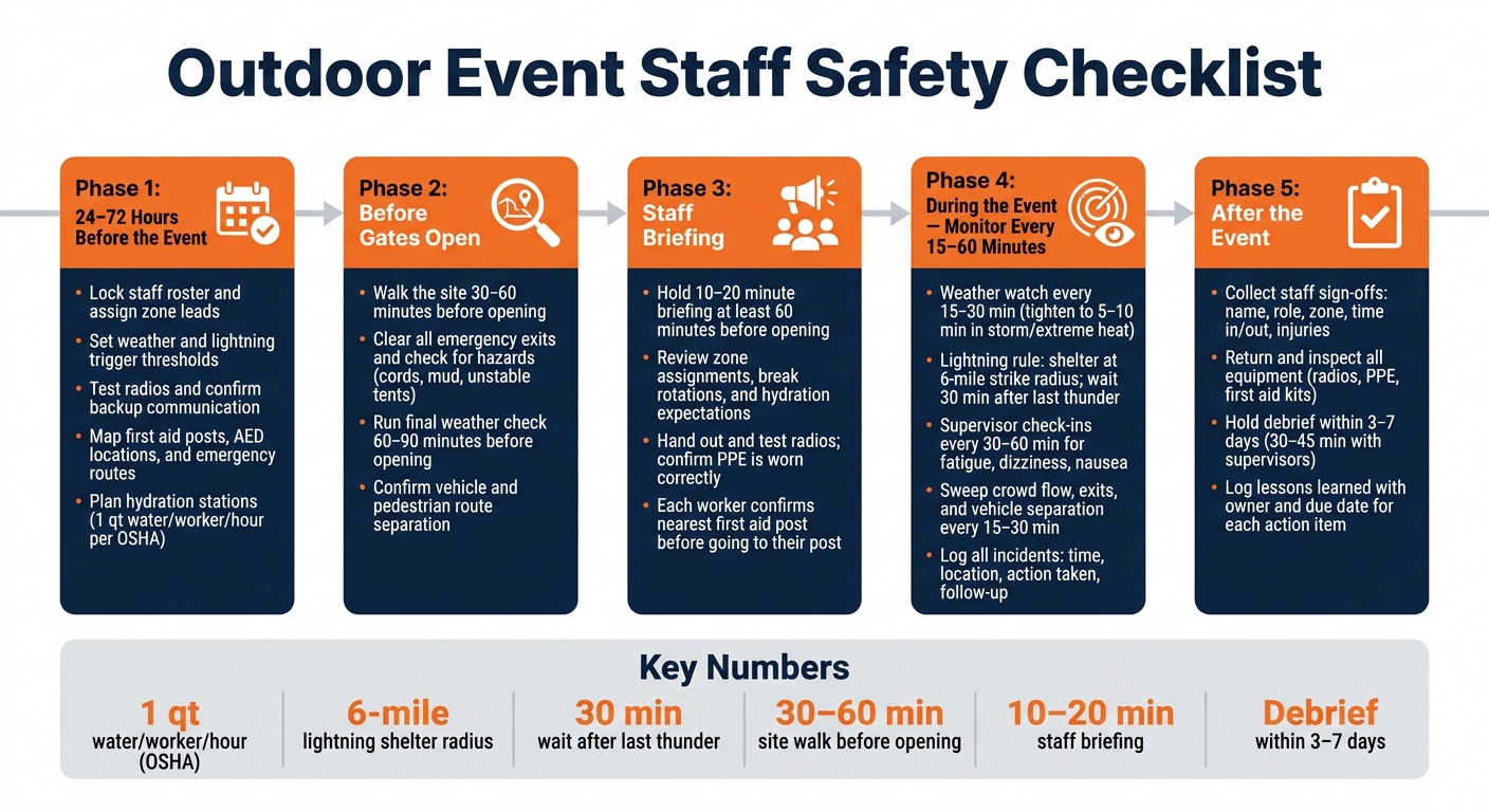Outdoor Event Staff Safety Checklist: 5-Phase Timeline