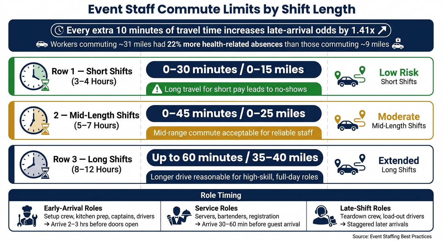 Event Staff Commute Limits by Shift Length