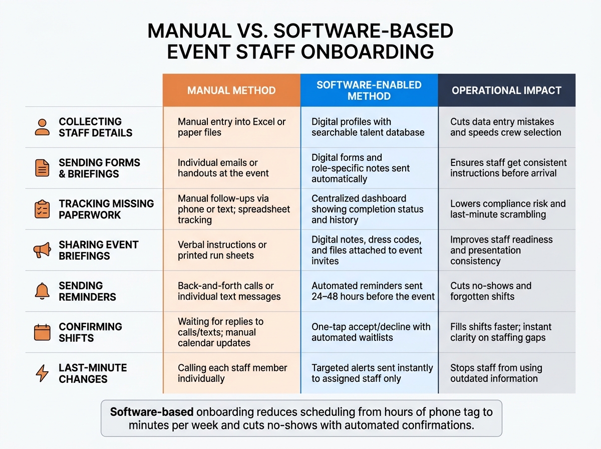 Manual vs. Software-Based Event Staff Onboarding: Side-by-Side Comparison