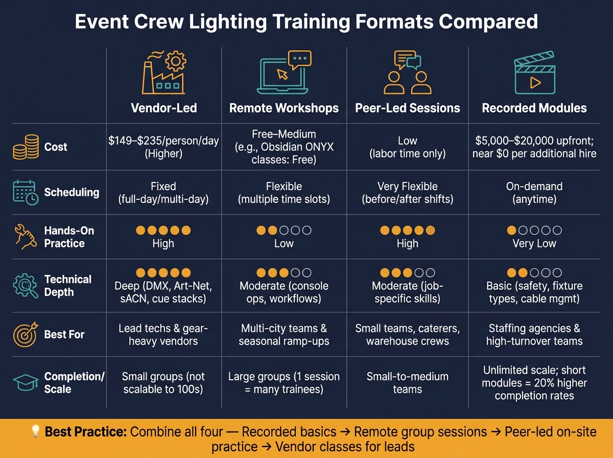Event Crew Lighting Training Formats: Cost, Depth & Scale Compared