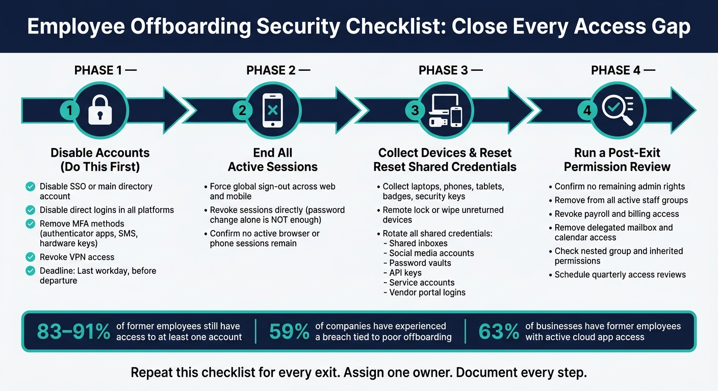 Employee Offboarding Security Checklist: Close Every Access Gap