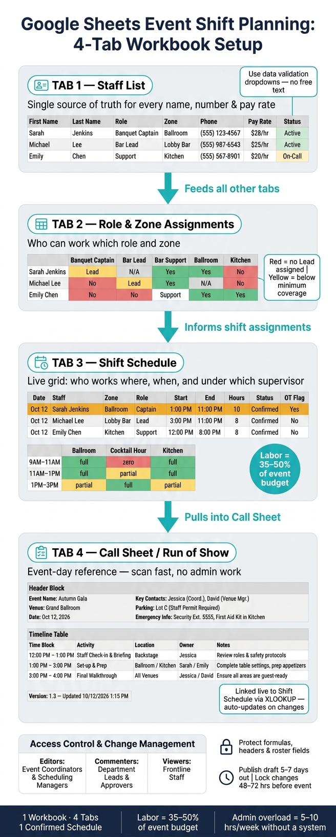 Google Sheets Event Staffing: 4-Tab Workbook Setup Guide