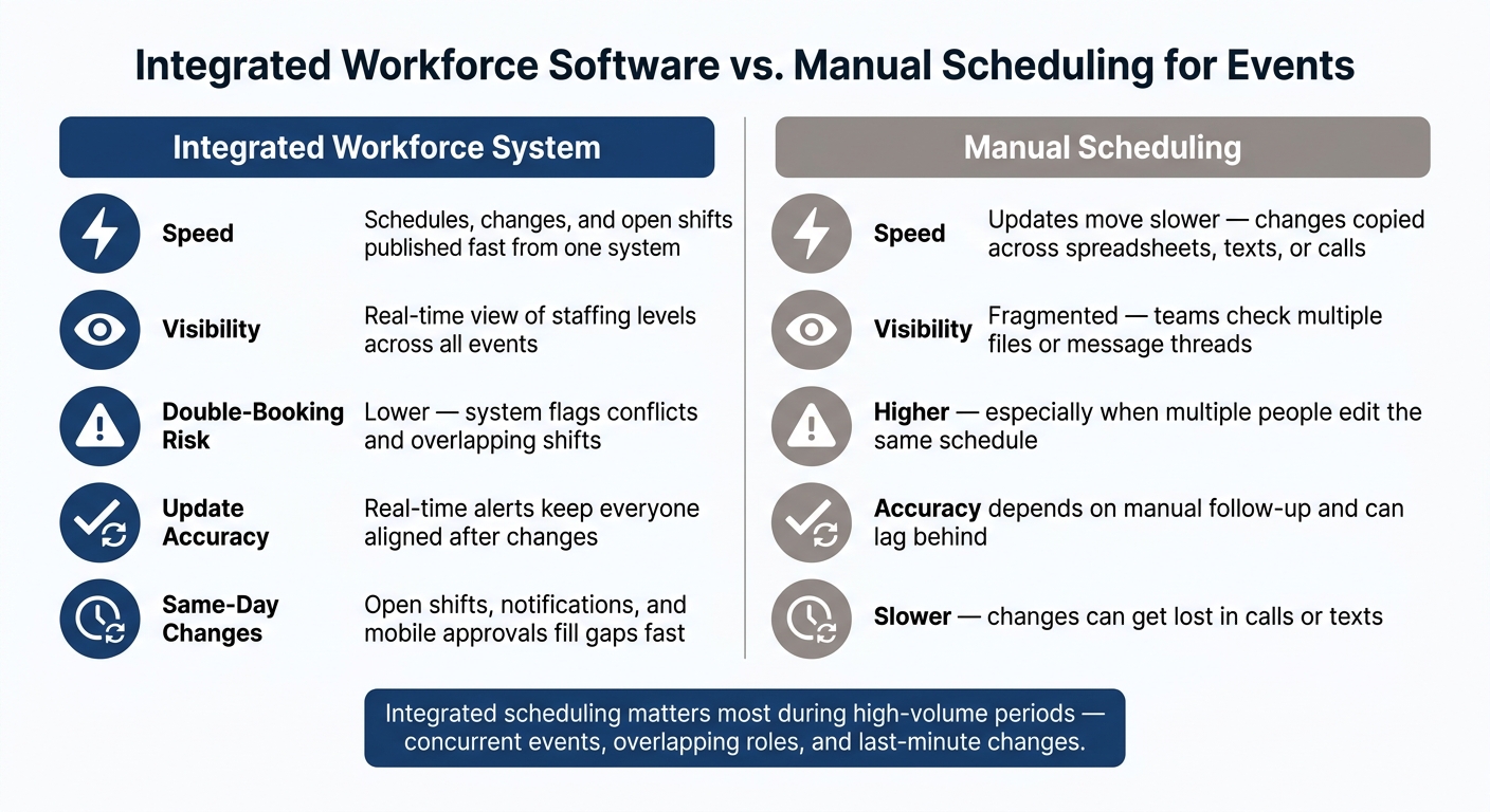 Integrated Workforce Software vs. Manual Scheduling for Events