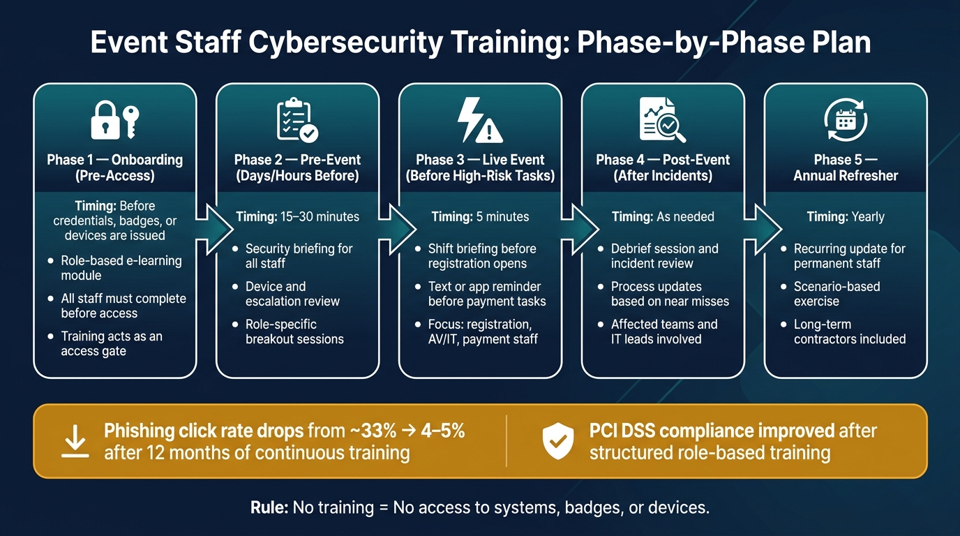 Event Staff Cybersecurity Training: Phase-by-Phase Plan