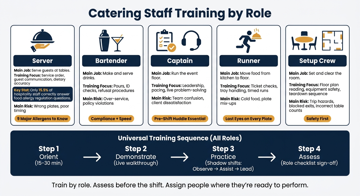 Catering Staff Training by Role: Skills, Risks & Focus Areas