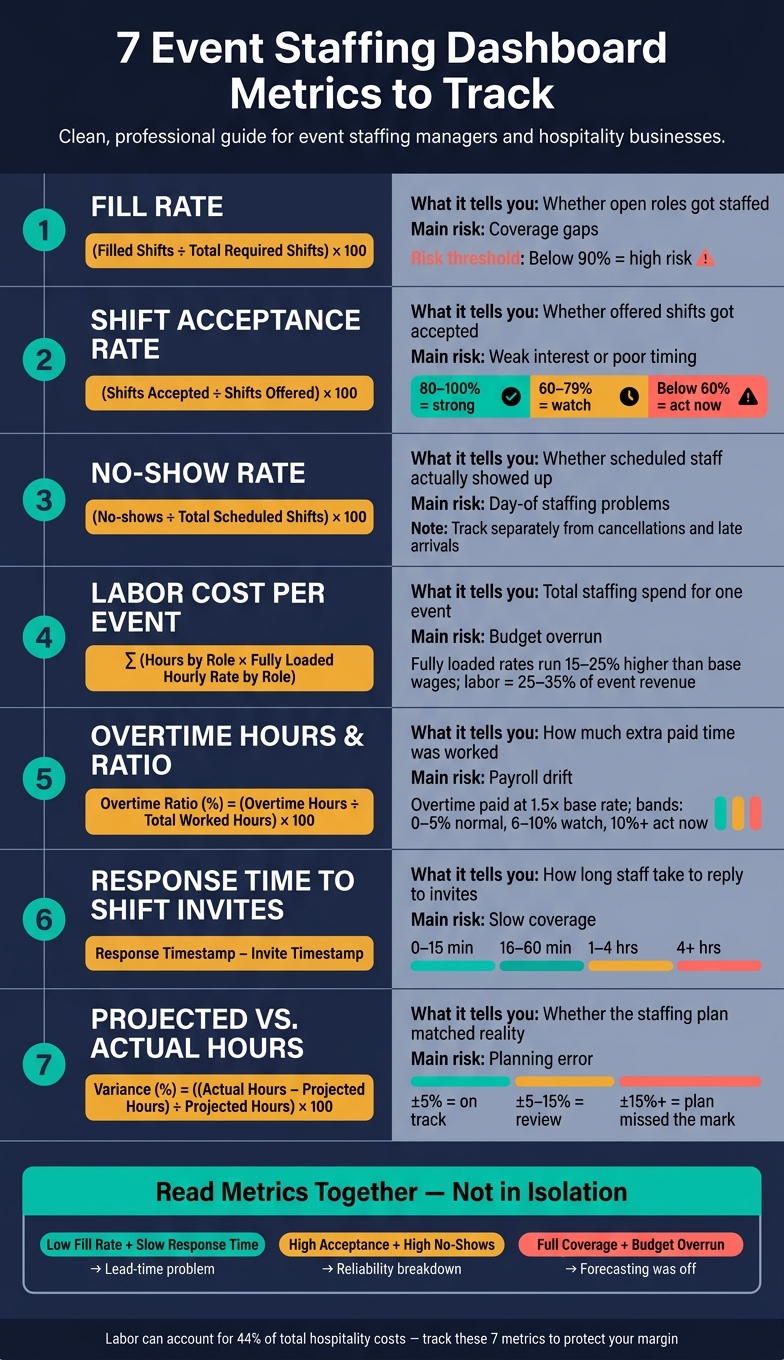 7 Event Staffing Dashboard Metrics: What to Track & Why