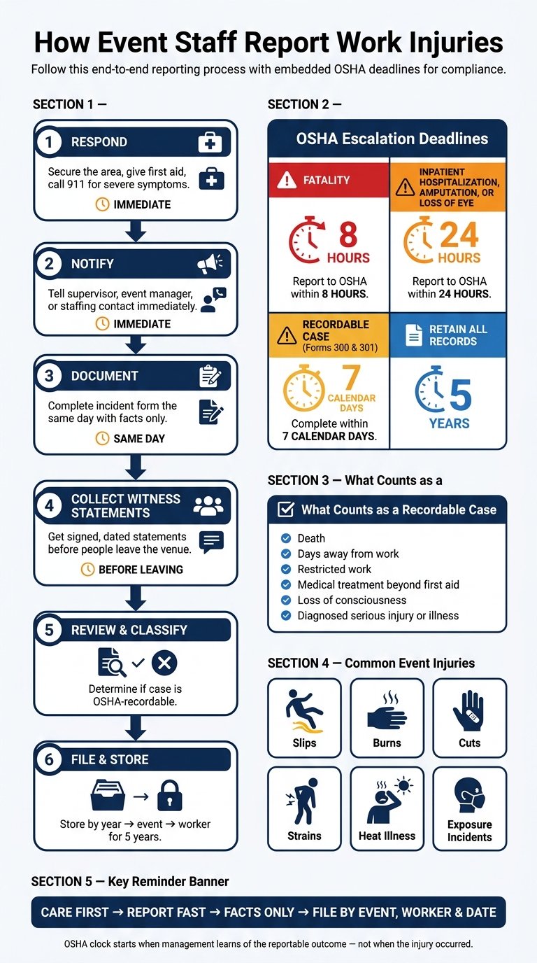 How Event Staff Report Work Injuries: 6-Step Process & OSHA Deadlines