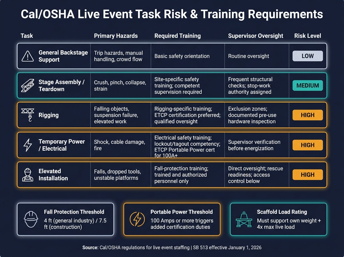 Cal/OSHA Live Event Safety: Task Risk & Training Requirements at a Glance