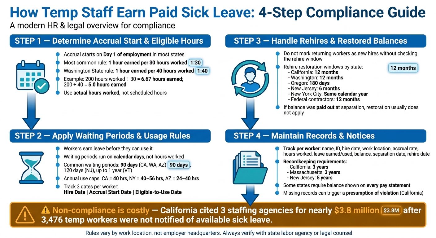 How Temp Staff Earn Paid Sick Leave: 4-Step Compliance Guide