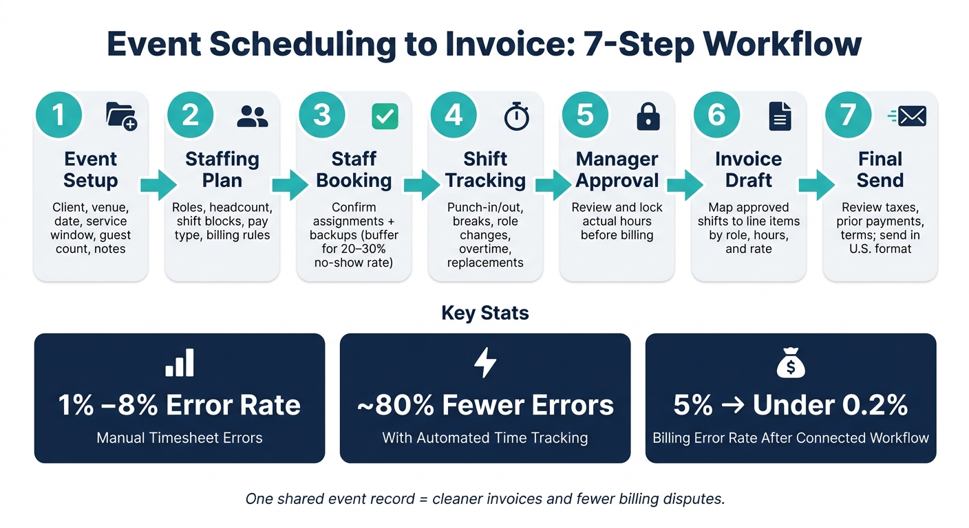 Event Scheduling to Invoice: 7-Step Workflow