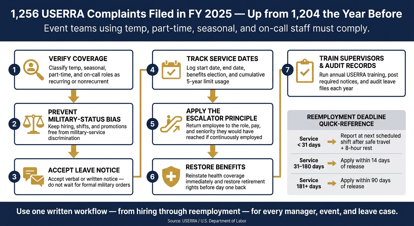USERRA Compliance Checklist for Event Teams: 7-Step Process