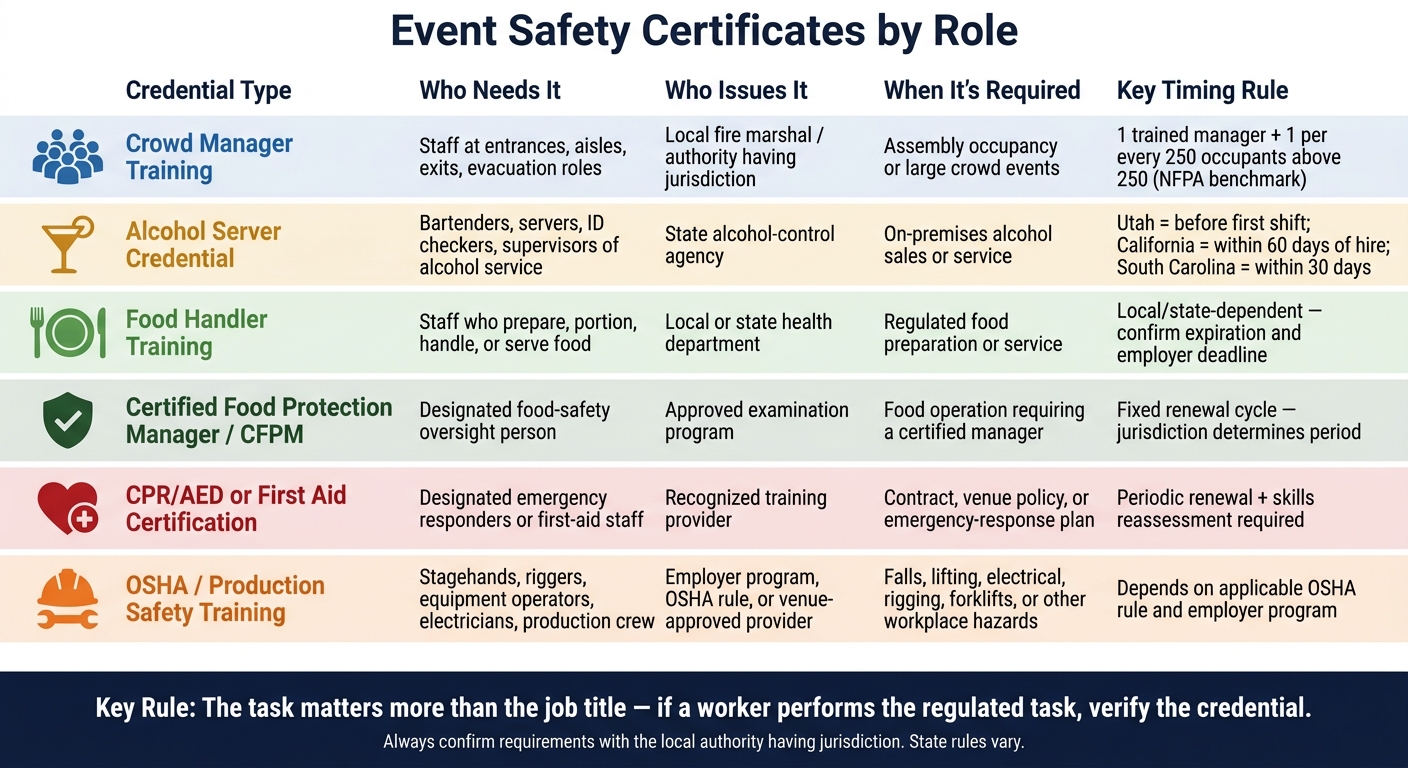 Event Safety Certificate Requirements by Role: A Quick-Reference Guide
