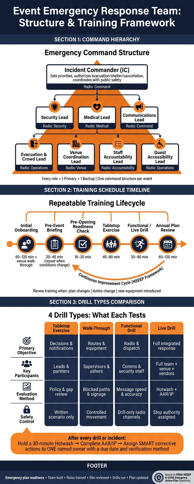 Event Emergency Response Team Structure & Training Framework