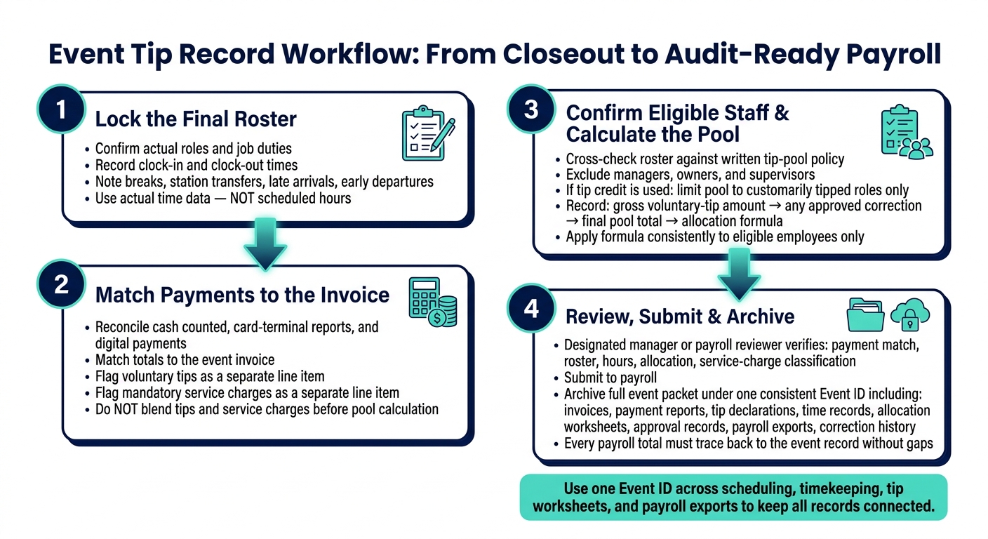 Event Tip Record Workflow: From Closeout to Audit-Ready Payroll