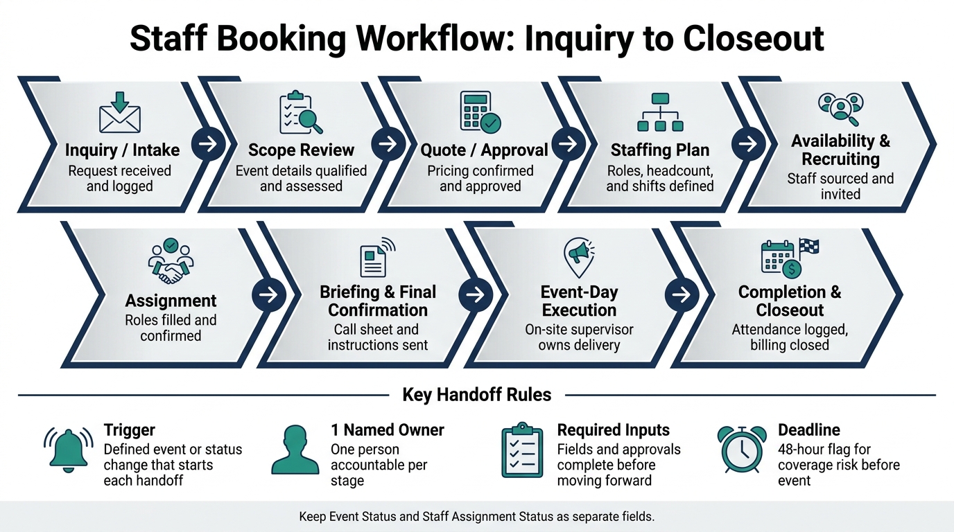 Staff Booking Workflow: 9 Stages From Inquiry to Closeout