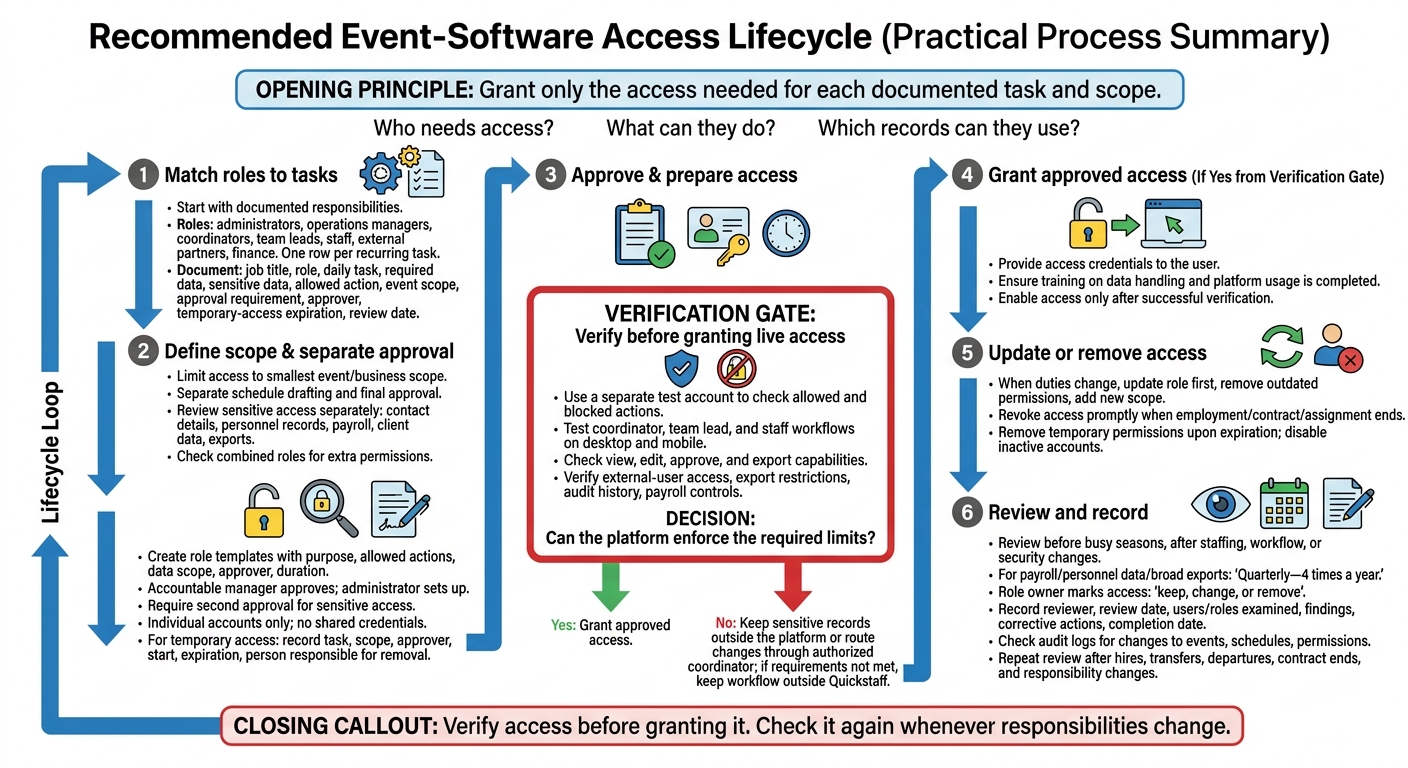 Event Software Access and Permissions Workflow