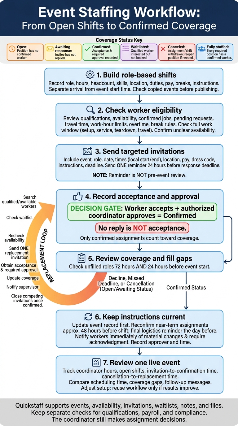 Event Staffing Workflow: From Open Shifts to Confirmed Coverage