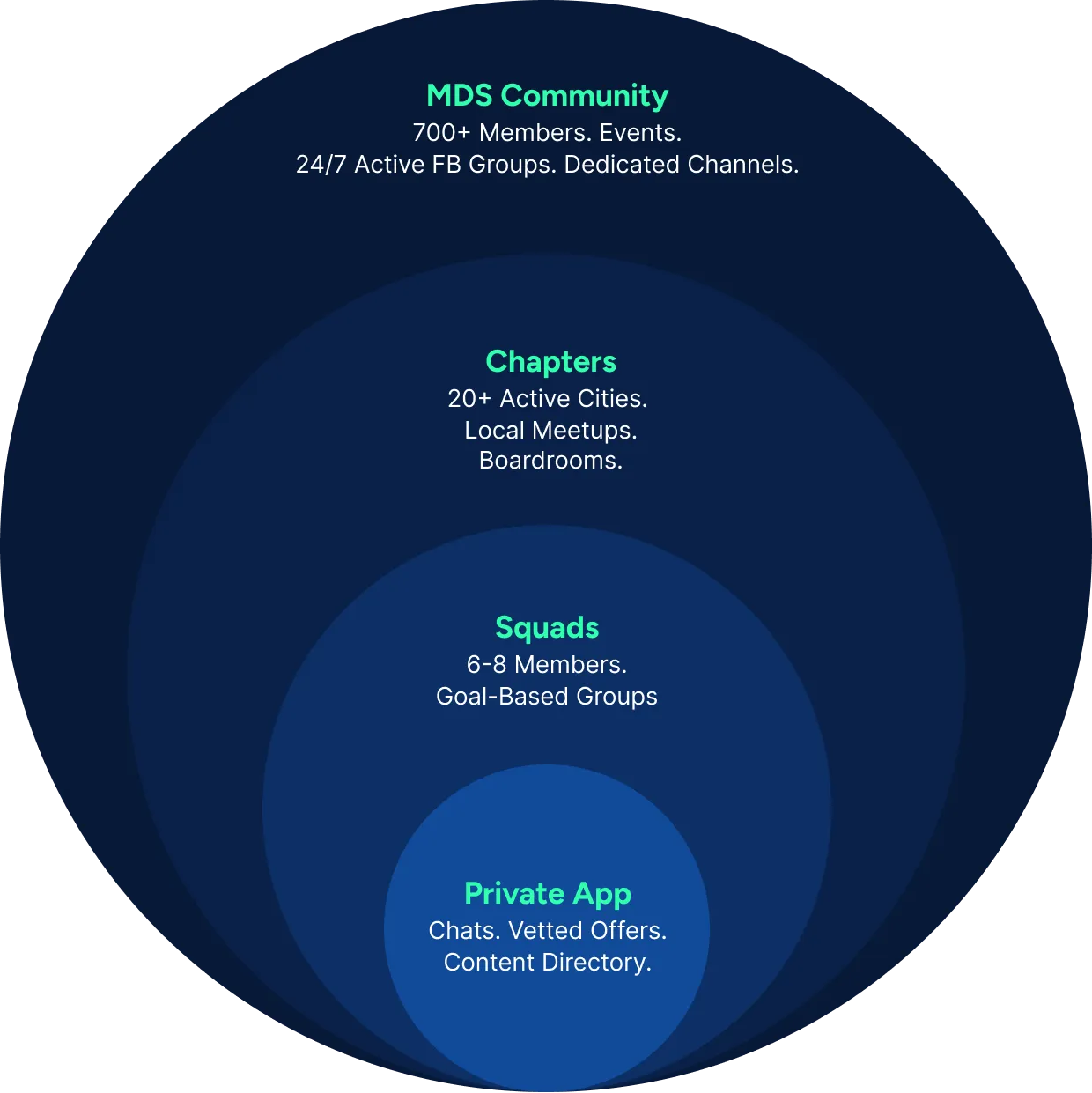 MDS membership dashboard showing community tools, videos, and resources
