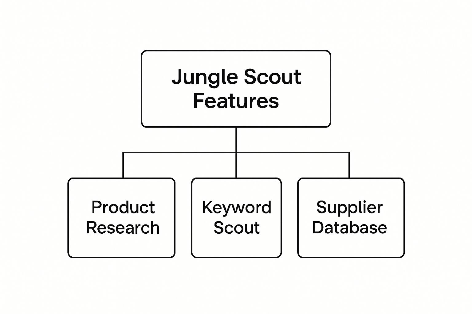 Infographic showing the three pillars of Jungle Scout's features: Find a Product, Find Customers, Find a Supplier.