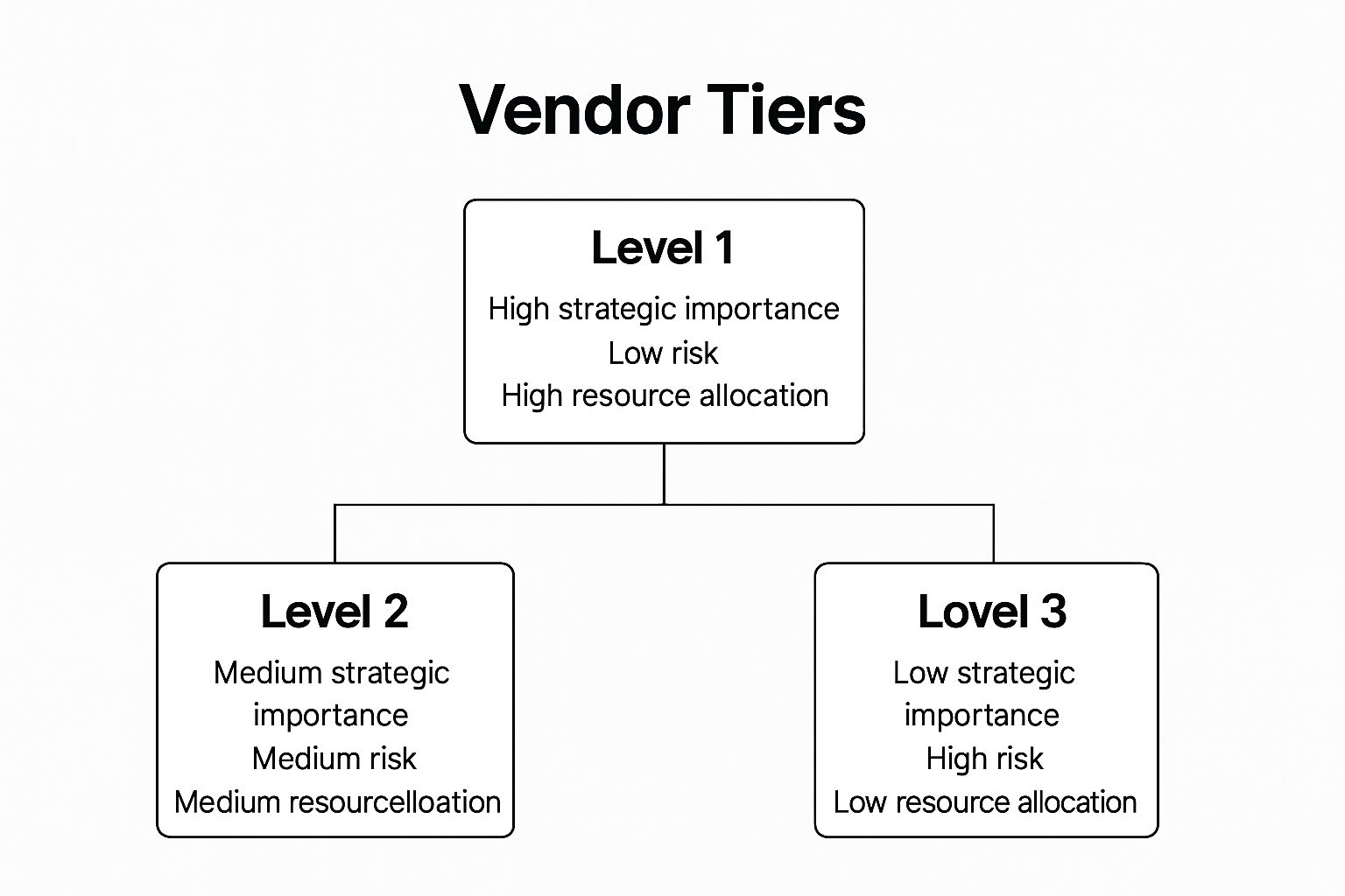 Infographic showing key data about Strategic Vendor Segmentation and Tiered Management