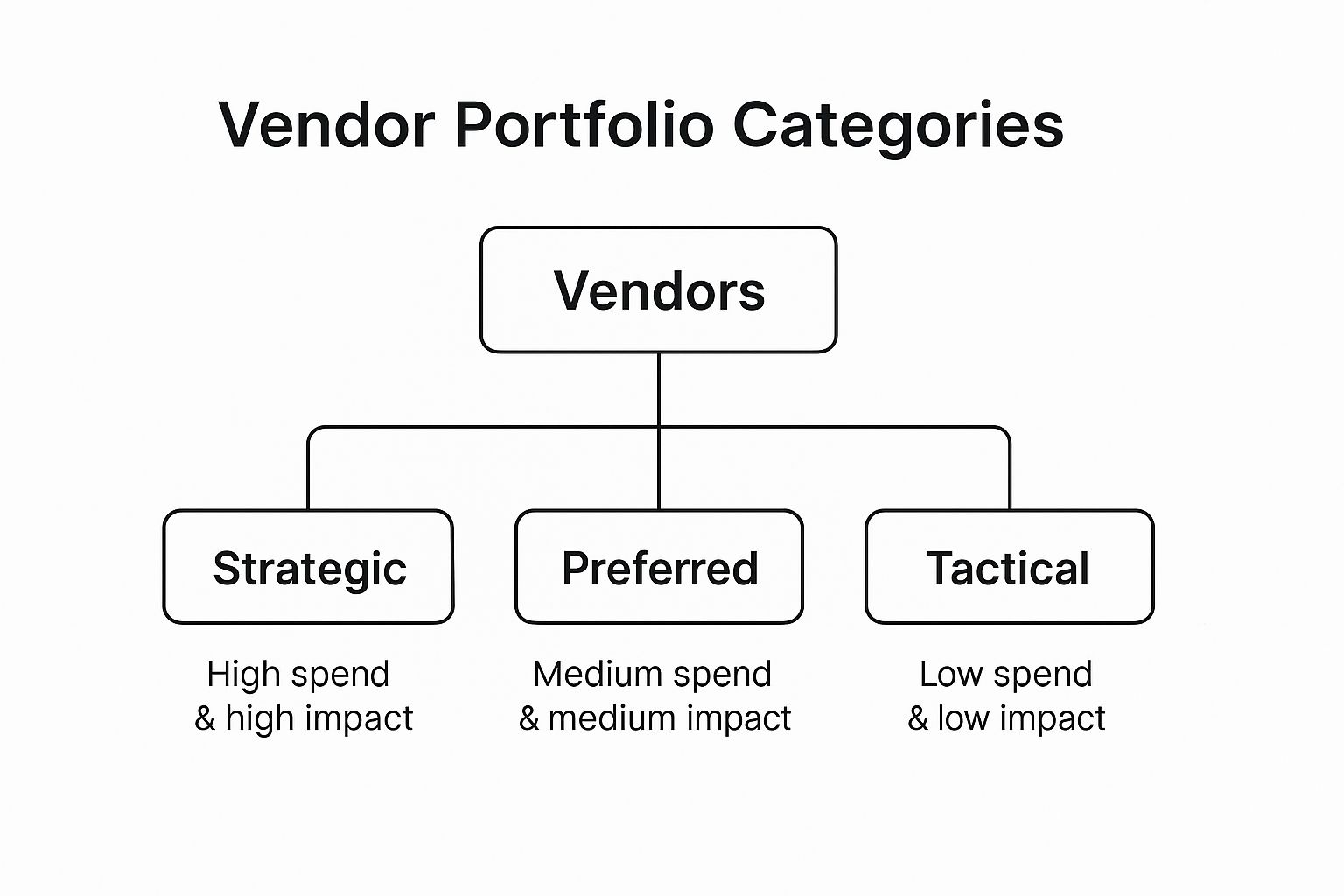 Infographic showing key data about Strategic Vendor Portfolio Management and Categorization