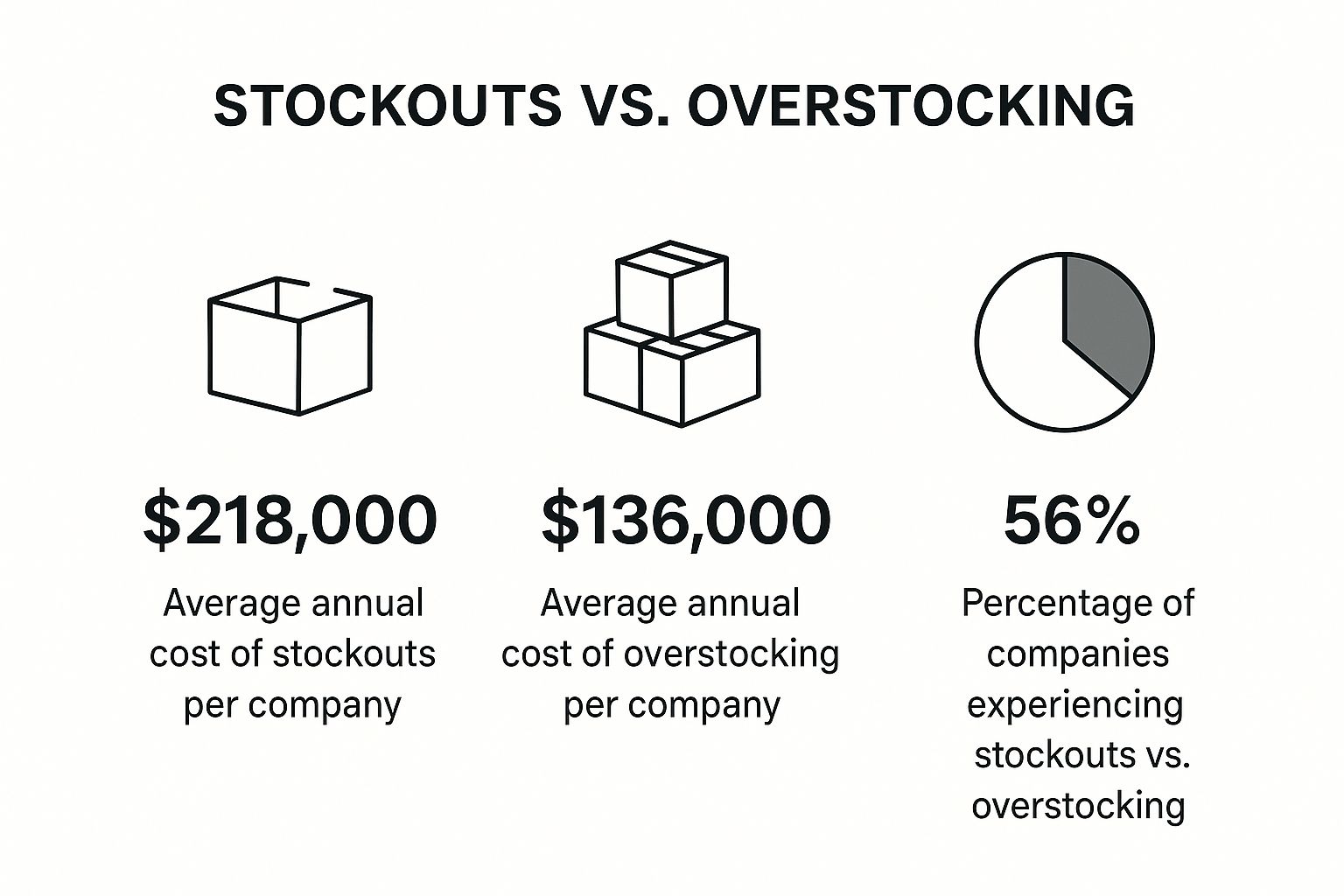 Infographic about inventory management challenges