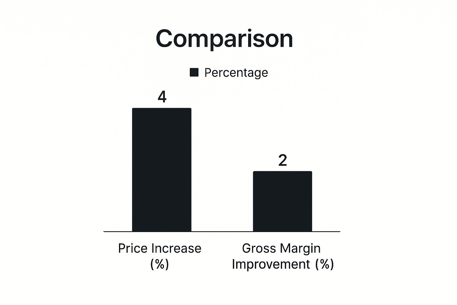 Infographic about how to improve gross margins