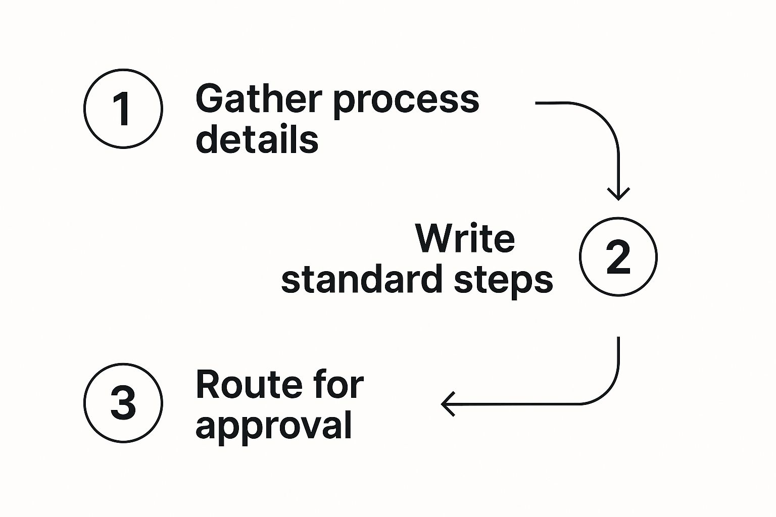 Infographic about how to create standard operating procedures