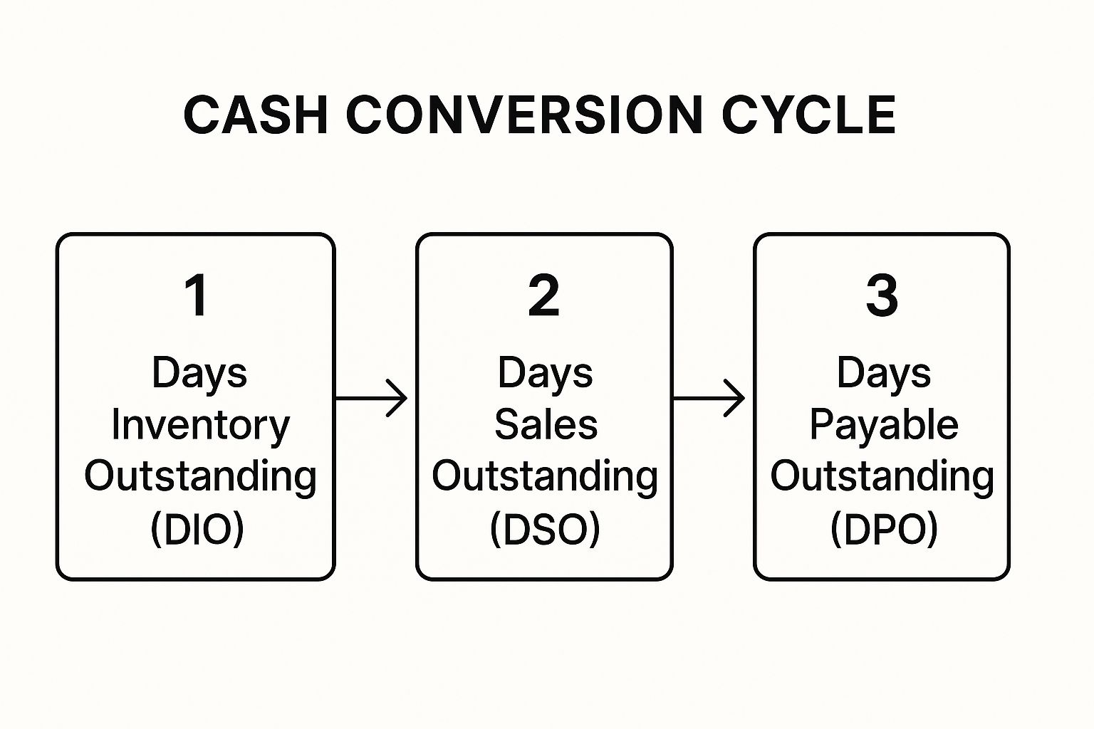Infographic about working capital optimization