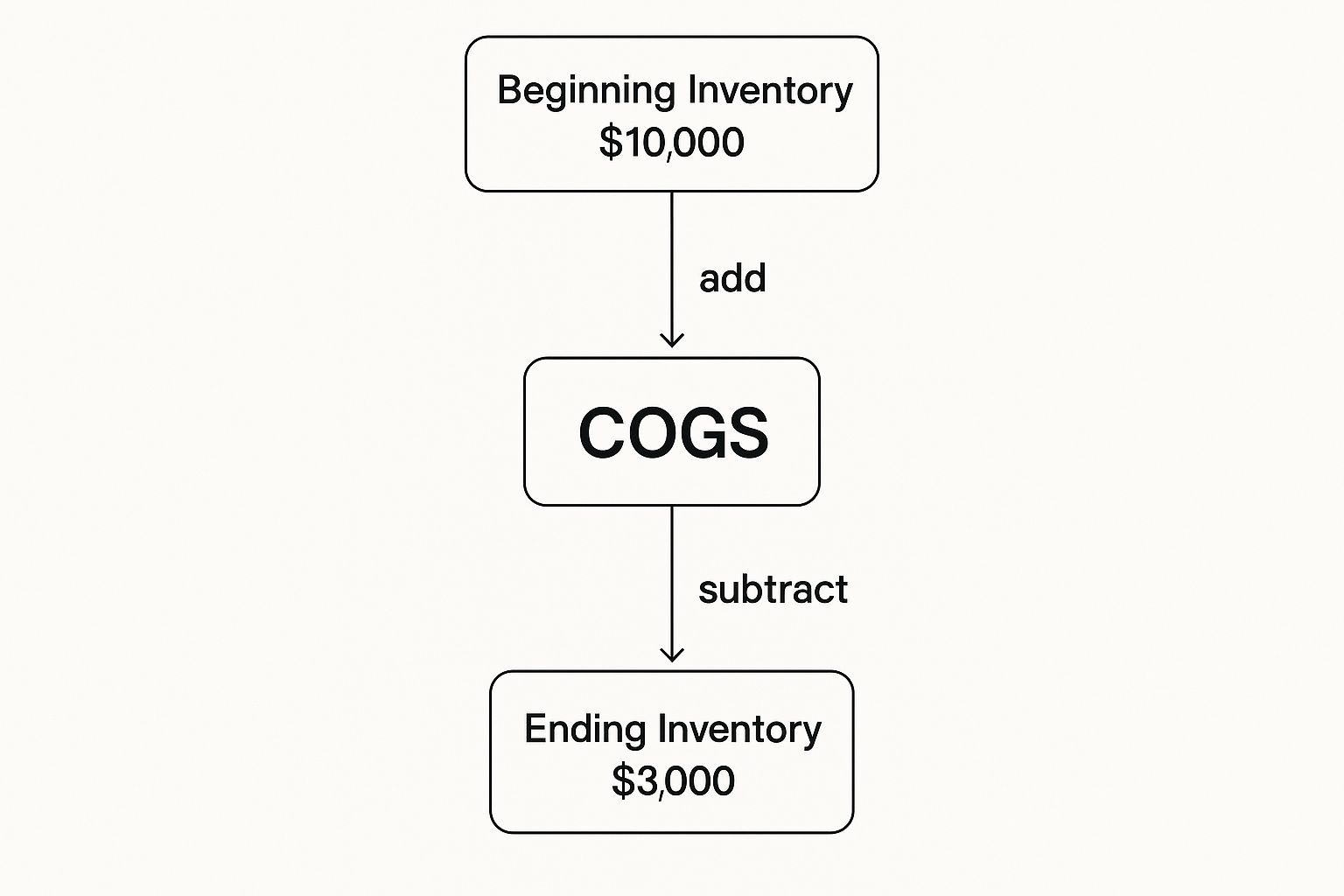 Infographic about what is cost of goods sold