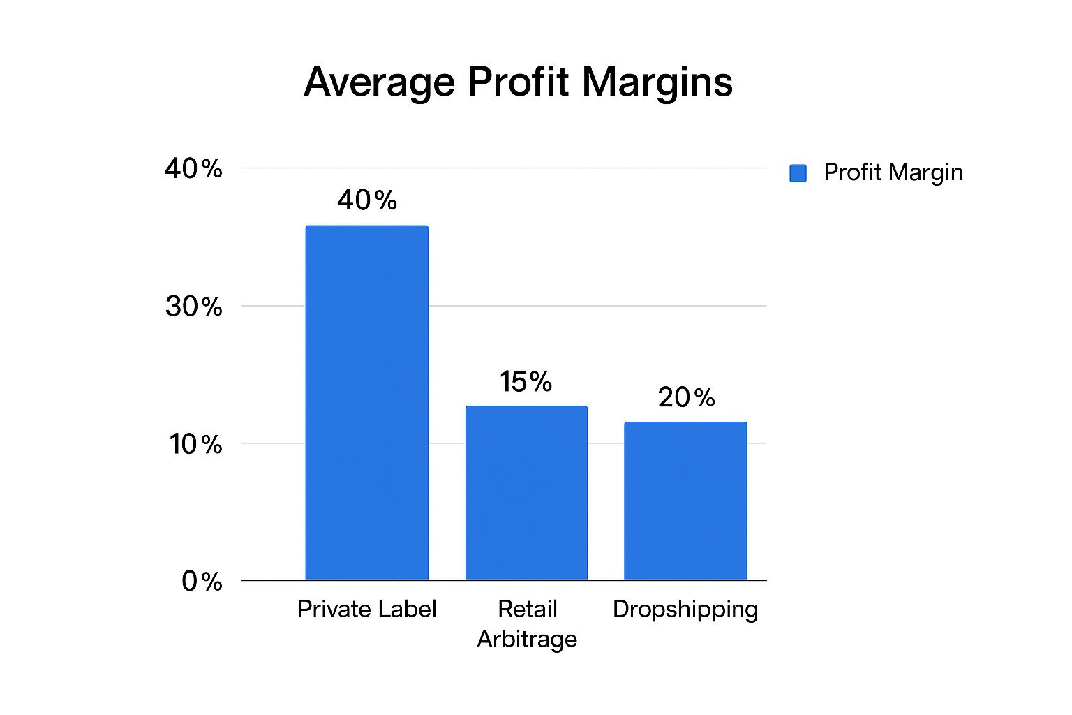Infographic comparing average profit margins of Amazon selling models including Private Label, Retail Arbitrage, and Dropshipping