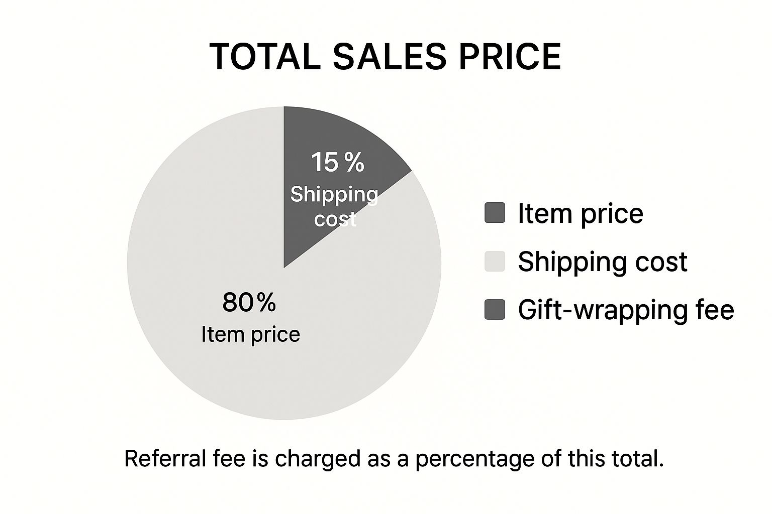 Infographic showing a pie chart of the total sales price, broken down into item price, shipping cost, and gift-wrapping fee, with an annotation that the referral fee is a percentage of this total.