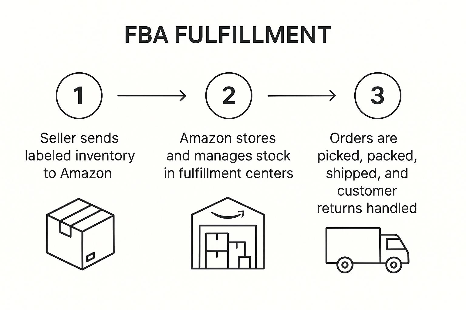 Infographic about what is fba