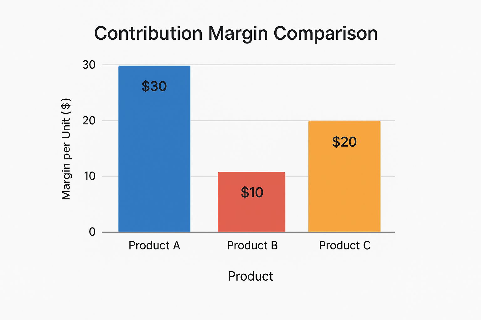Infographic about what is contribution margin