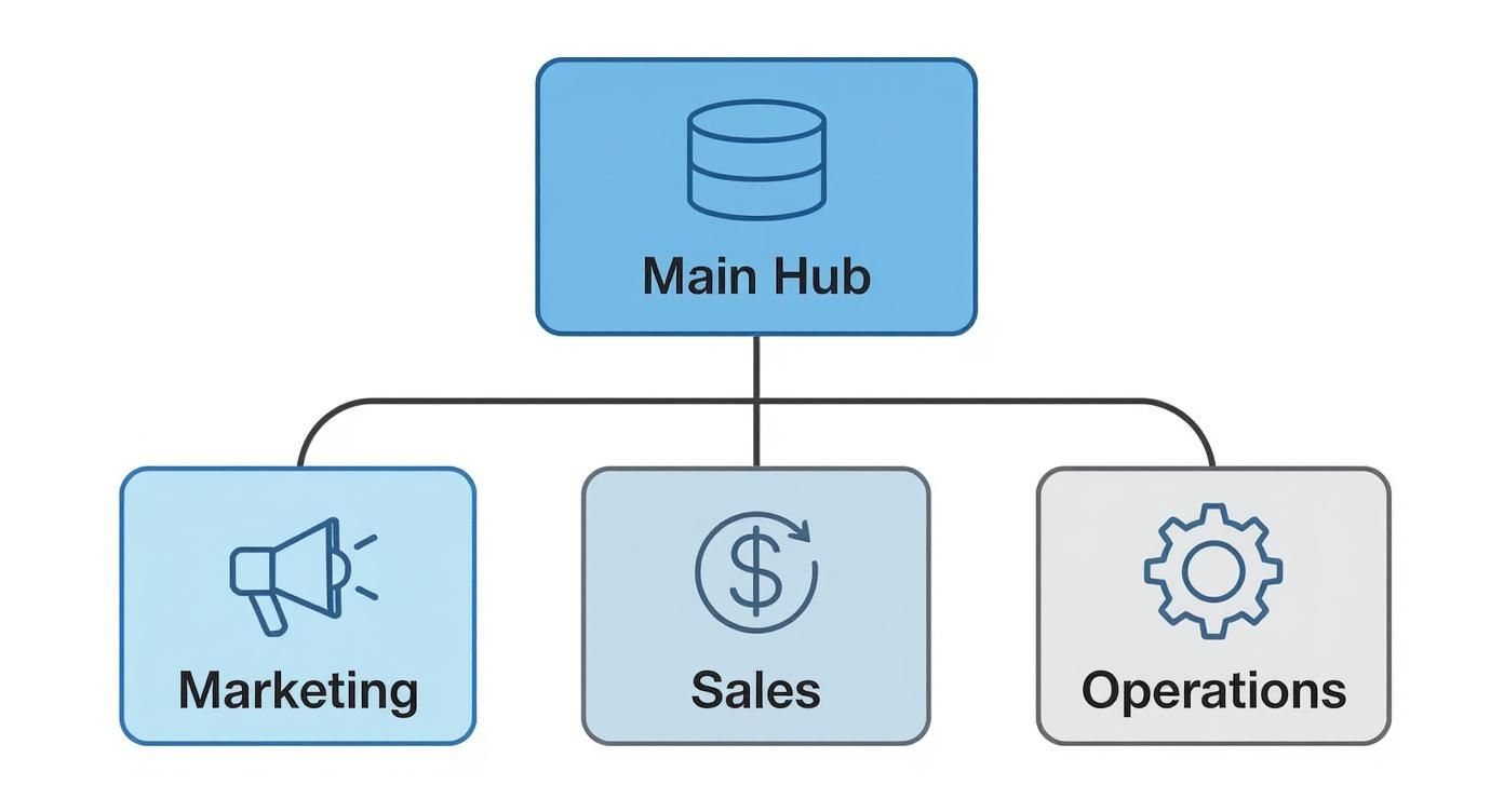 Infographic about performance metrics dashboard showing a central data hub connected to marketing, sales, and operations silos.